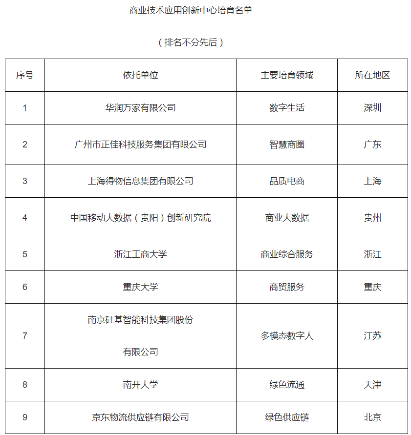 【公告】商務部辦公廳關于公布商業技術應用創(chuàng)新中心培育名單的通知